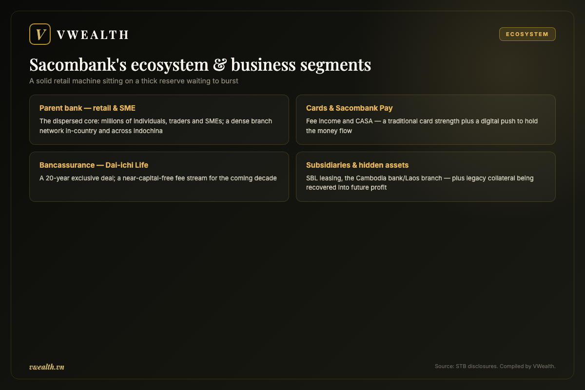 Sacombank's ecosystem and business segments: retail, cards, bancassurance and hidden assets