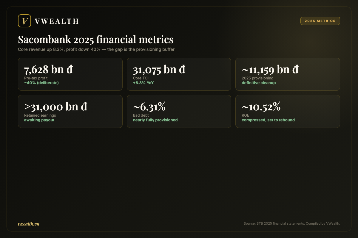Sacombank 2025 financial metrics: profit, core income, provisioning, retained earnings, bad debt and ROE