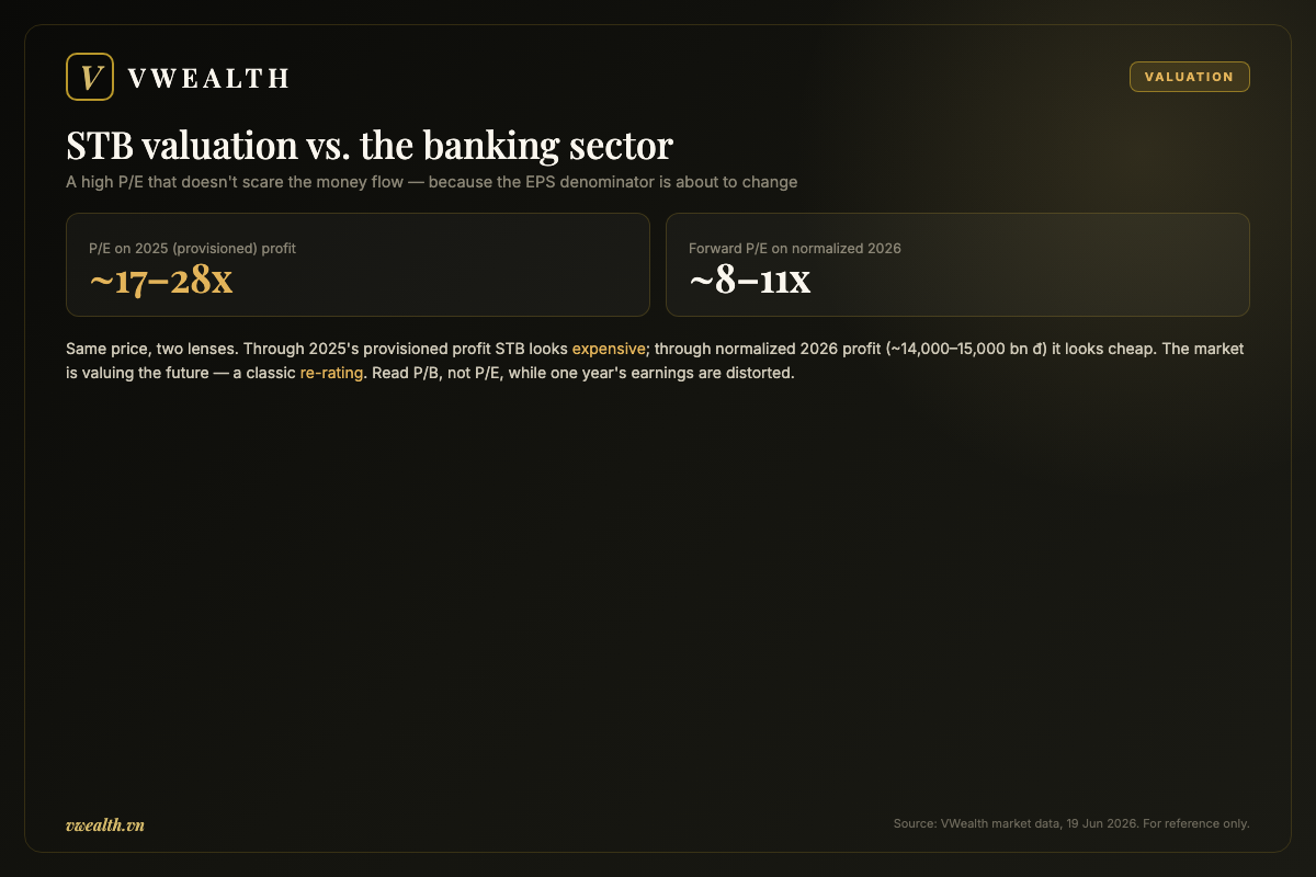STB valuation versus the banking sector by distorted and normalized P/E