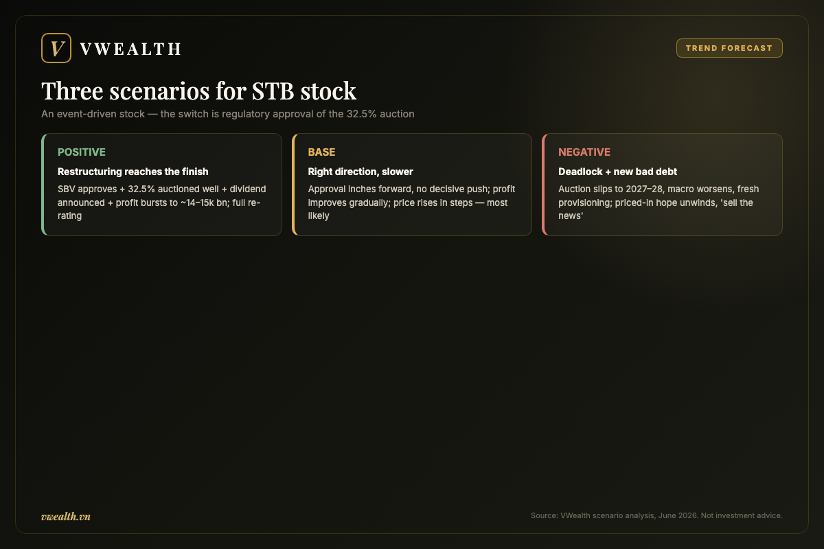 Three scenarios for STB stock: positive, base and negative