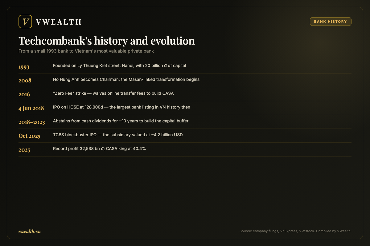 Timeline of Techcombank's history and evolution