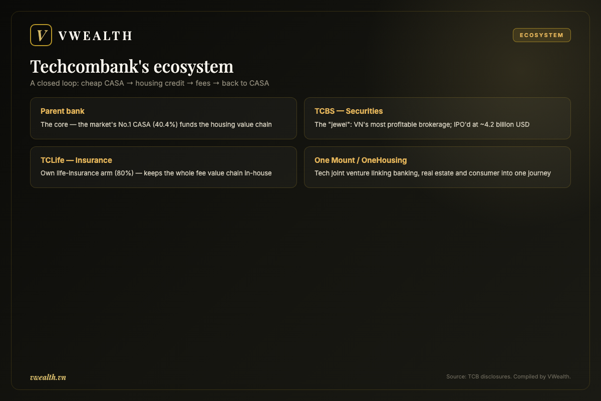 Techcombank's ecosystem: parent bank, TCBS, TCLife and One Mount