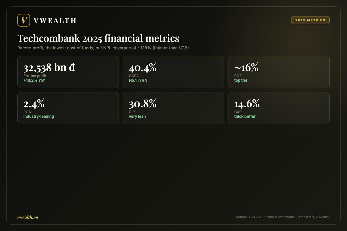 Techcombank 2025 financial metrics: profit, CASA, ROE, ROA, CIR and CAR