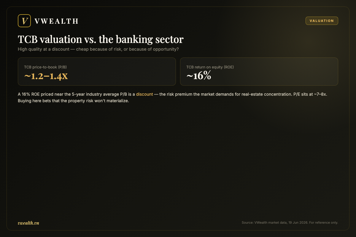 TCB valuation versus the banking sector by price-to-book and ROE