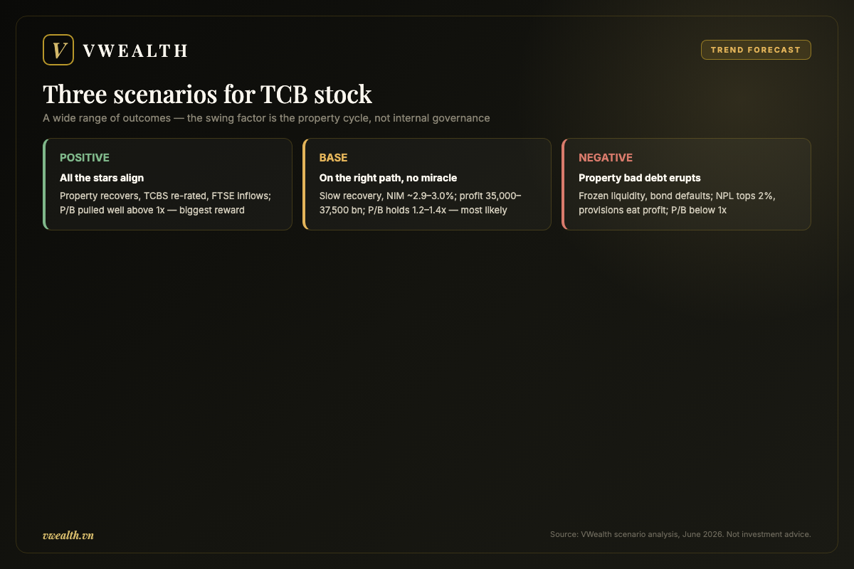 Three scenarios for TCB stock: positive, base and negative