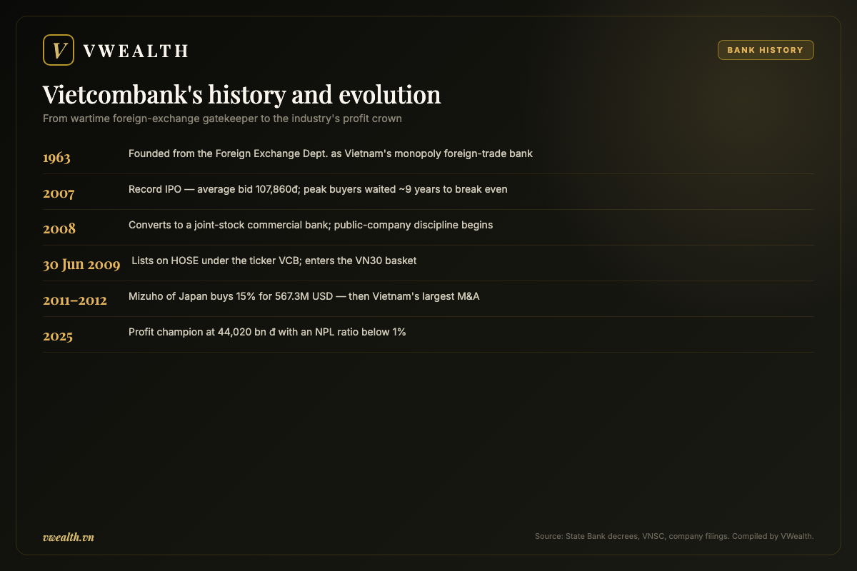 Timeline of Vietcombank's history and evolution