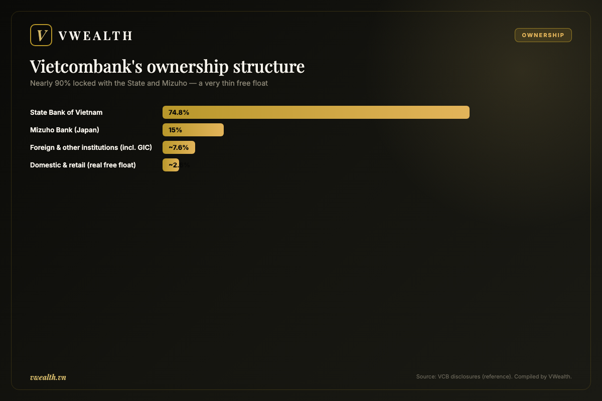Vietcombank's ownership structure: State Bank, Mizuho and free float