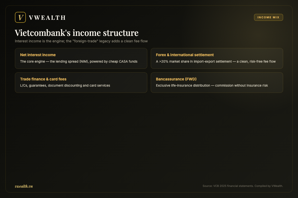 Vietcombank's income structure: interest income and fee income