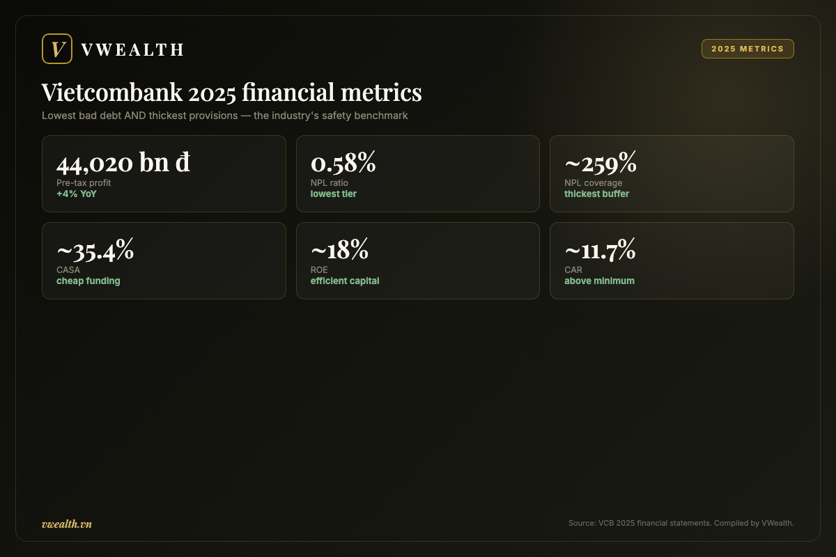 Vietcombank 2025 financial metrics: profit, bad debt, coverage, CASA, ROE and CAR