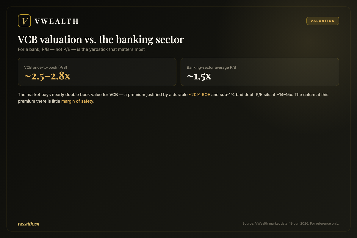 VCB valuation versus the banking sector by price-to-book