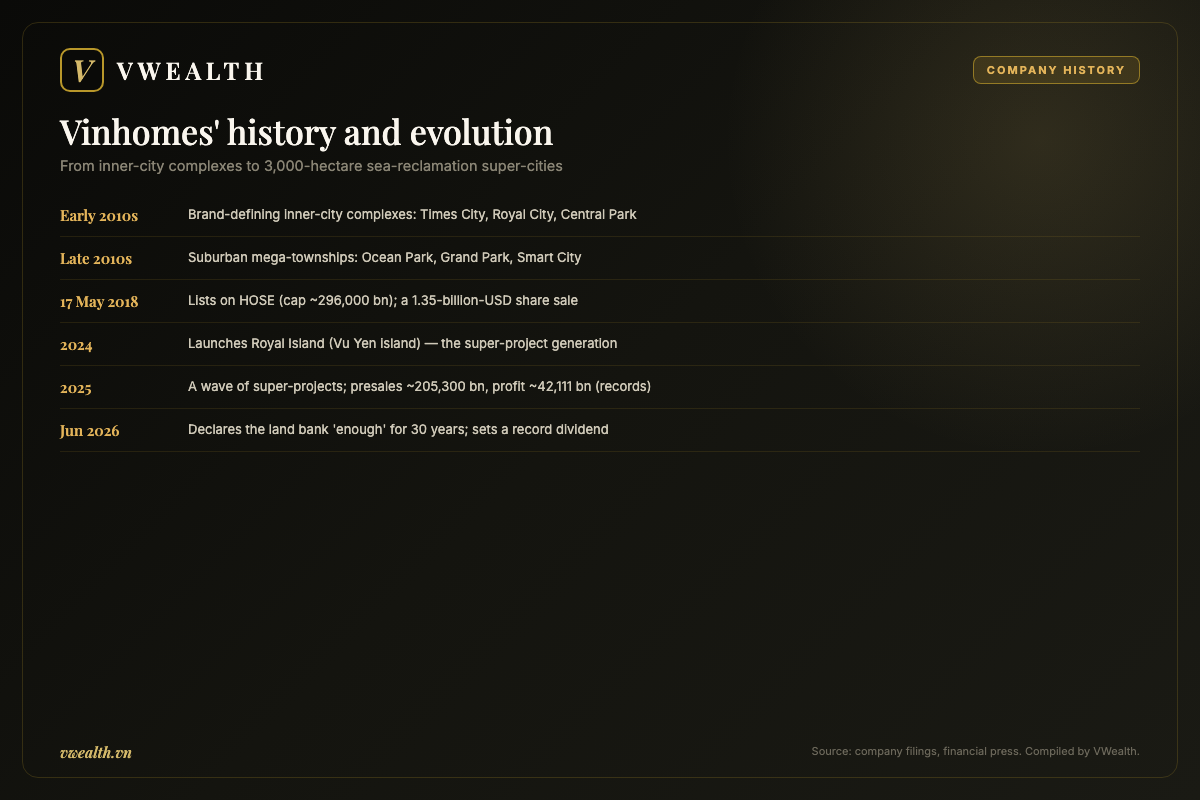 Timeline of Vinhomes' history and evolution