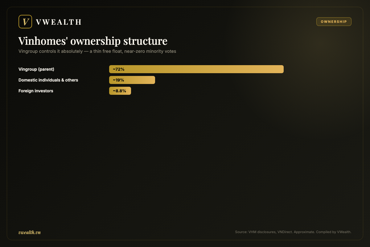 Vinhomes' ownership structure: Vingroup, foreigners and free float