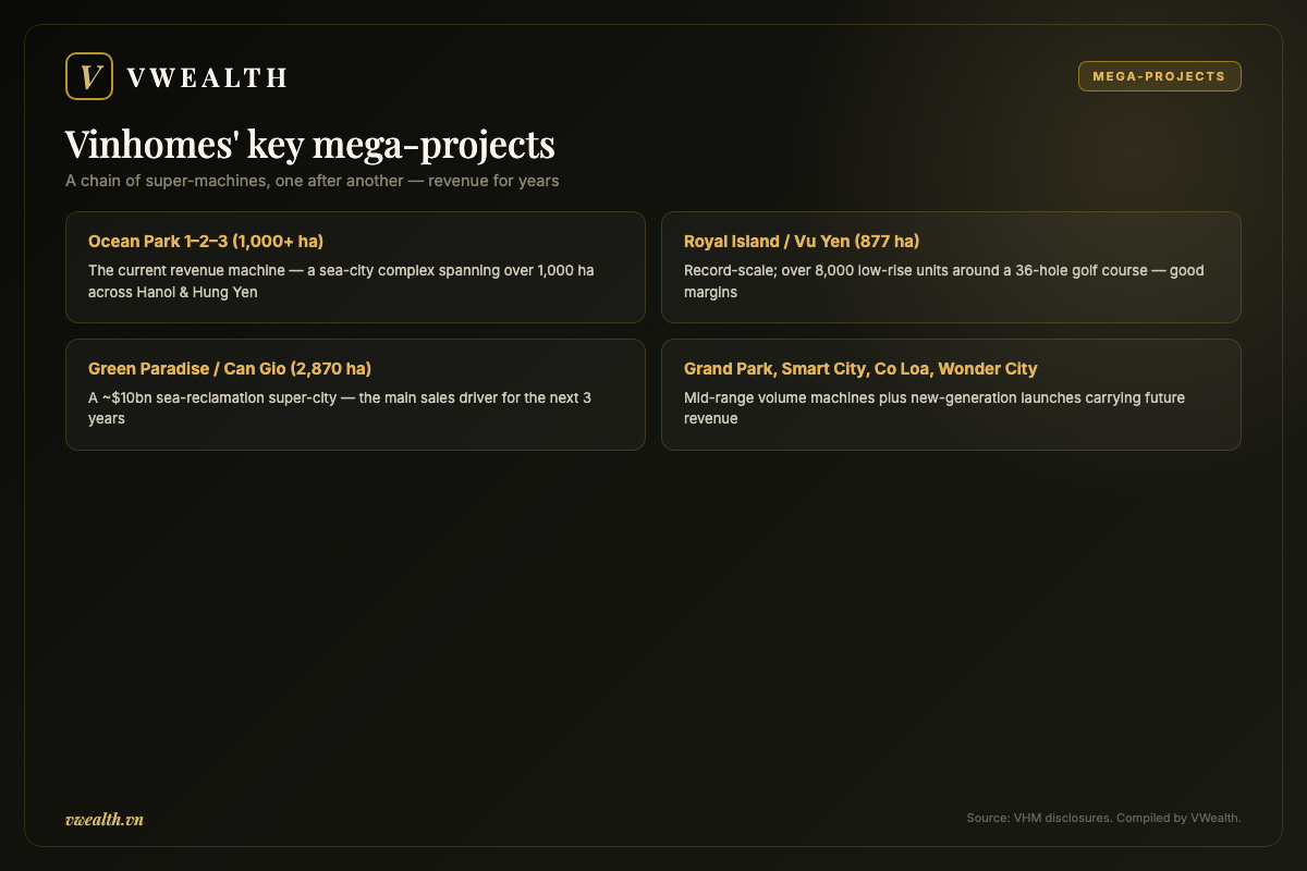 Vinhomes' key mega-projects: Ocean Park, Royal Island, Green Paradise and more