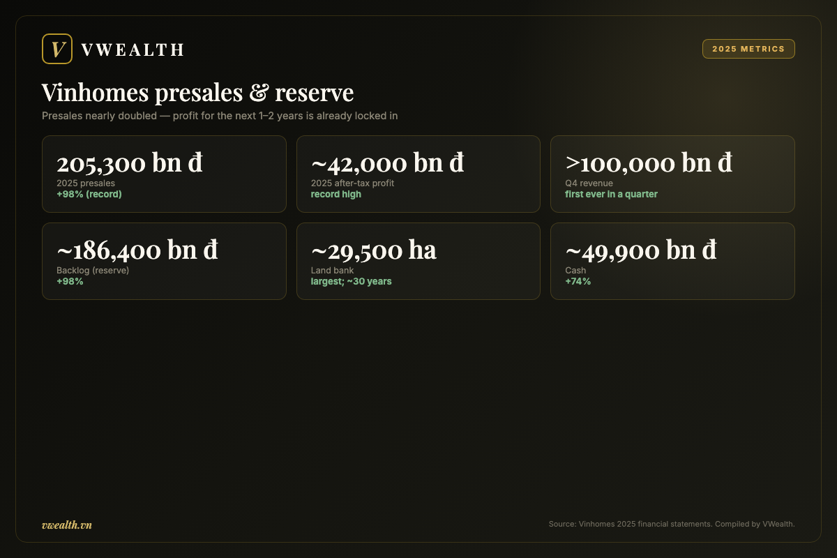Vinhomes 2025 presales, backlog, land bank and cash