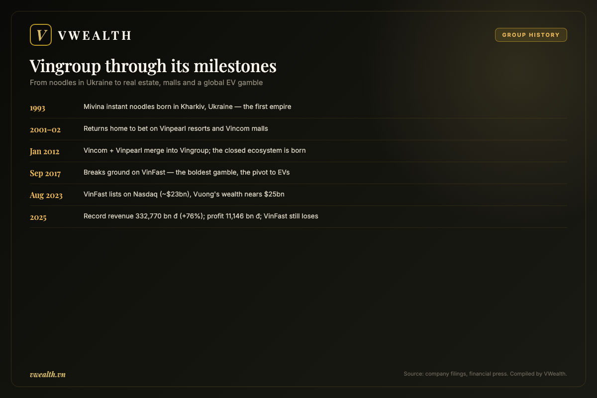 Timeline of Vingroup through its milestones