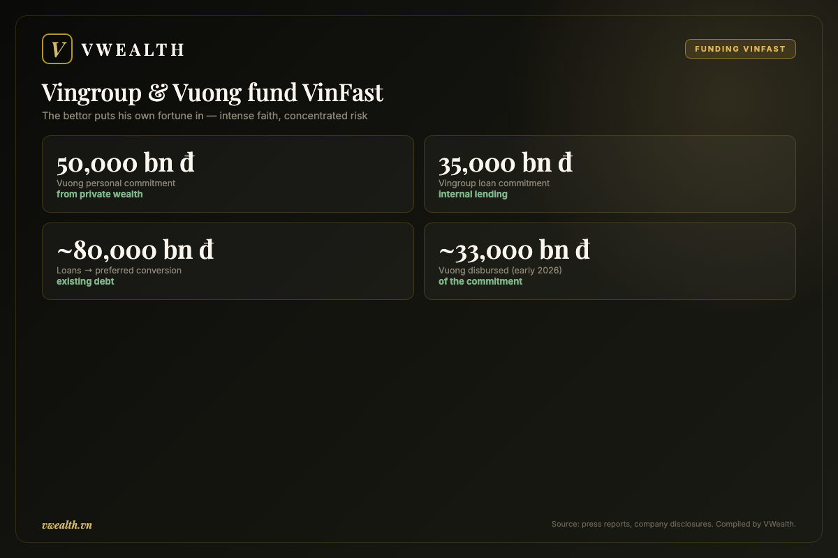 How Vingroup and Vuong fund VinFast