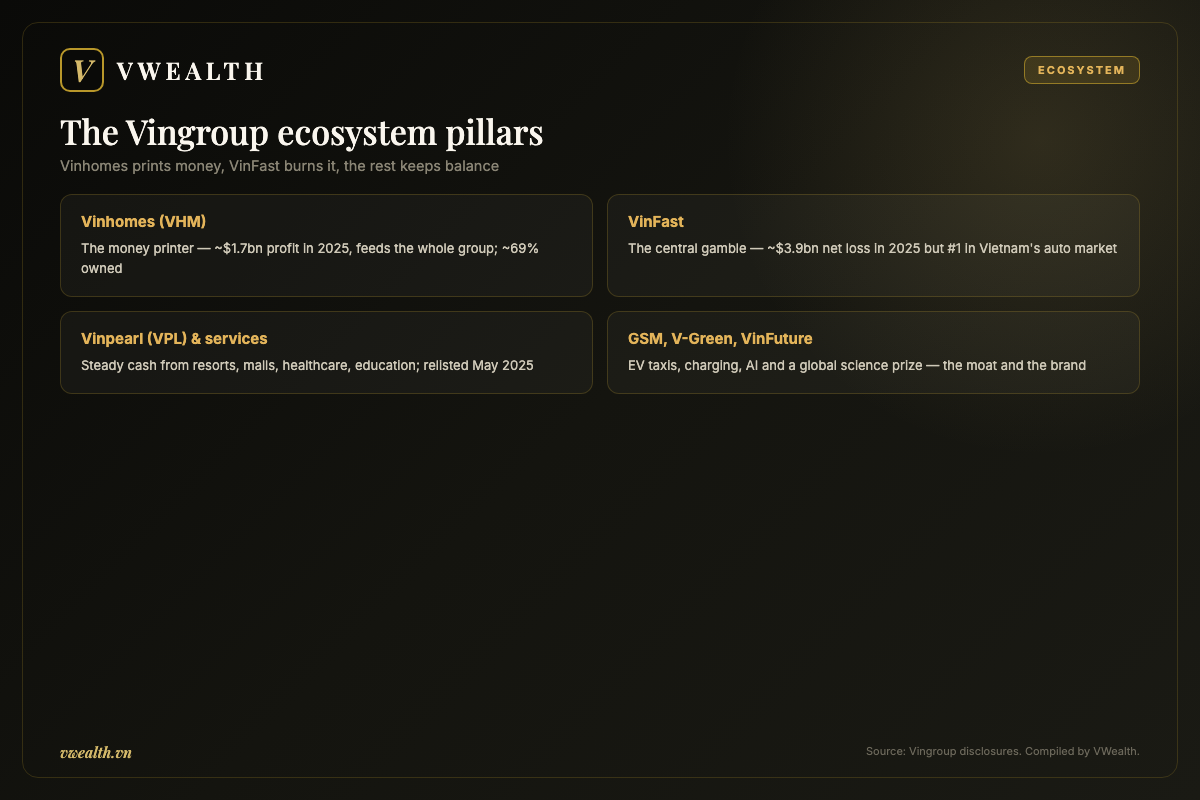 The Vingroup ecosystem pillars: Vinhomes, VinFast, Vinpearl and infrastructure