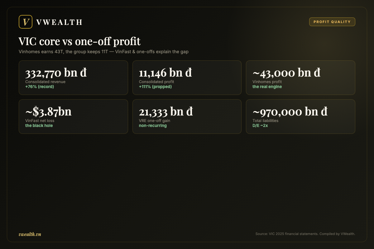 VIC core versus one-off profit