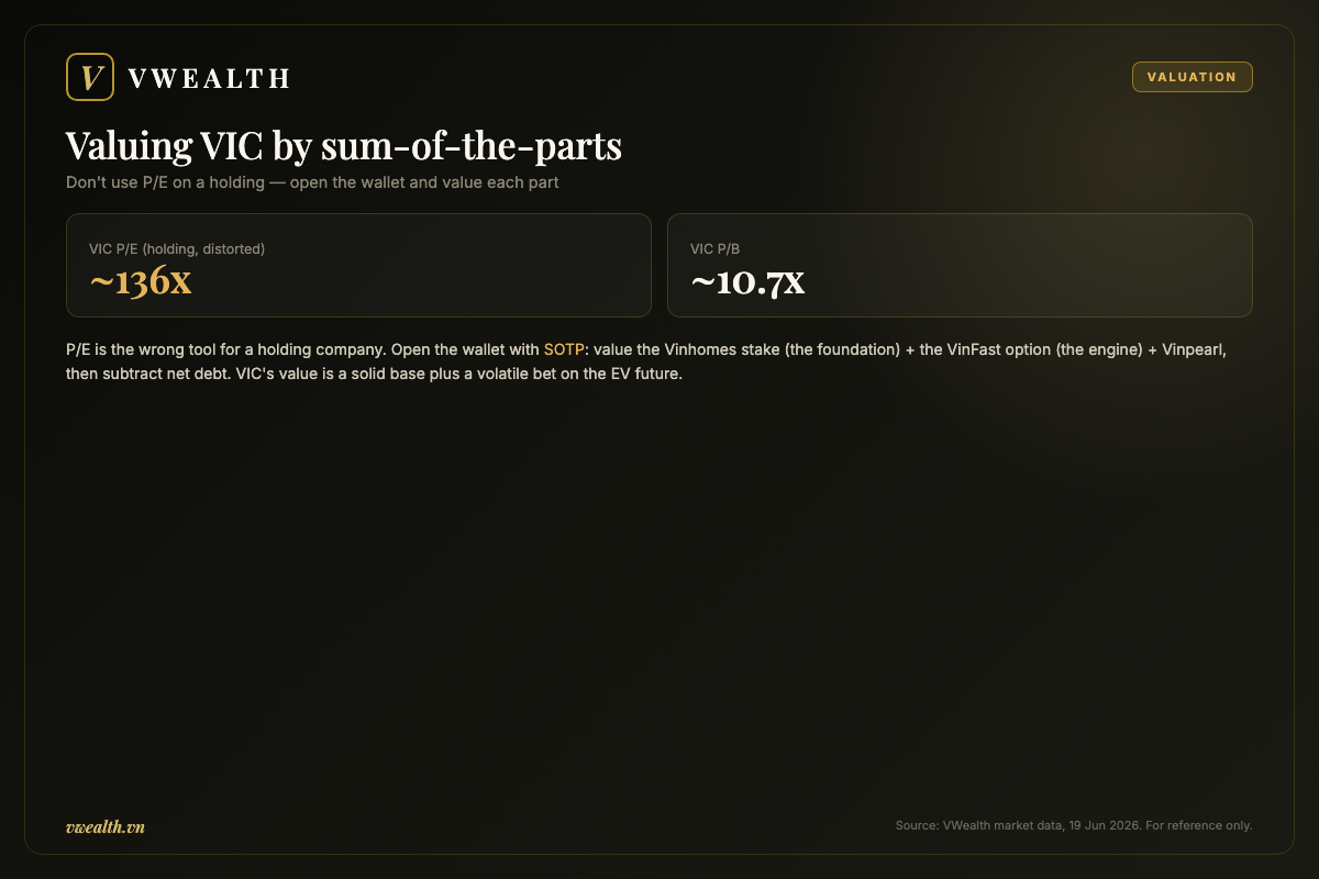 Valuing VIC by the sum-of-the-parts method