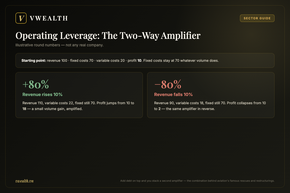 Illustrative example of operating leverage in transport stocks: a 10 percent revenue change swinging profit by 80 percent in both directions