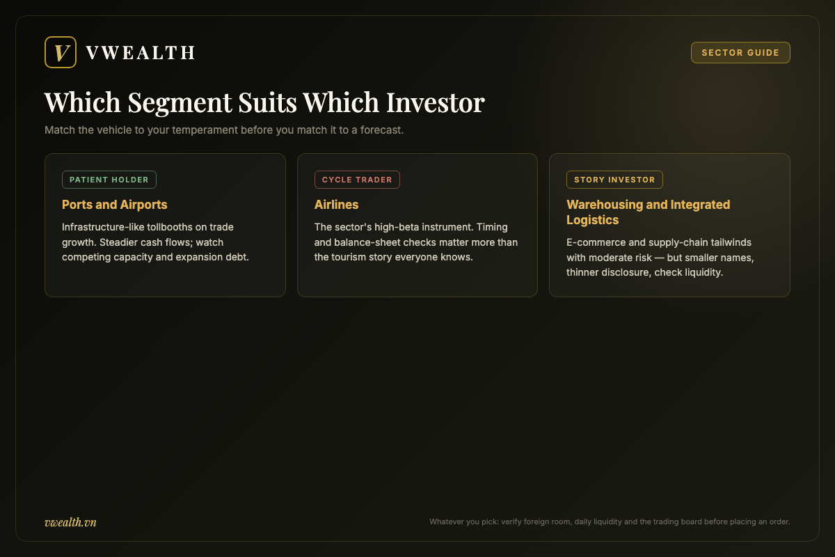 Matching chart showing which Vietnam logistics segment suits which investor: ports for patient holders, airlines for cycle traders, warehousing for story investors