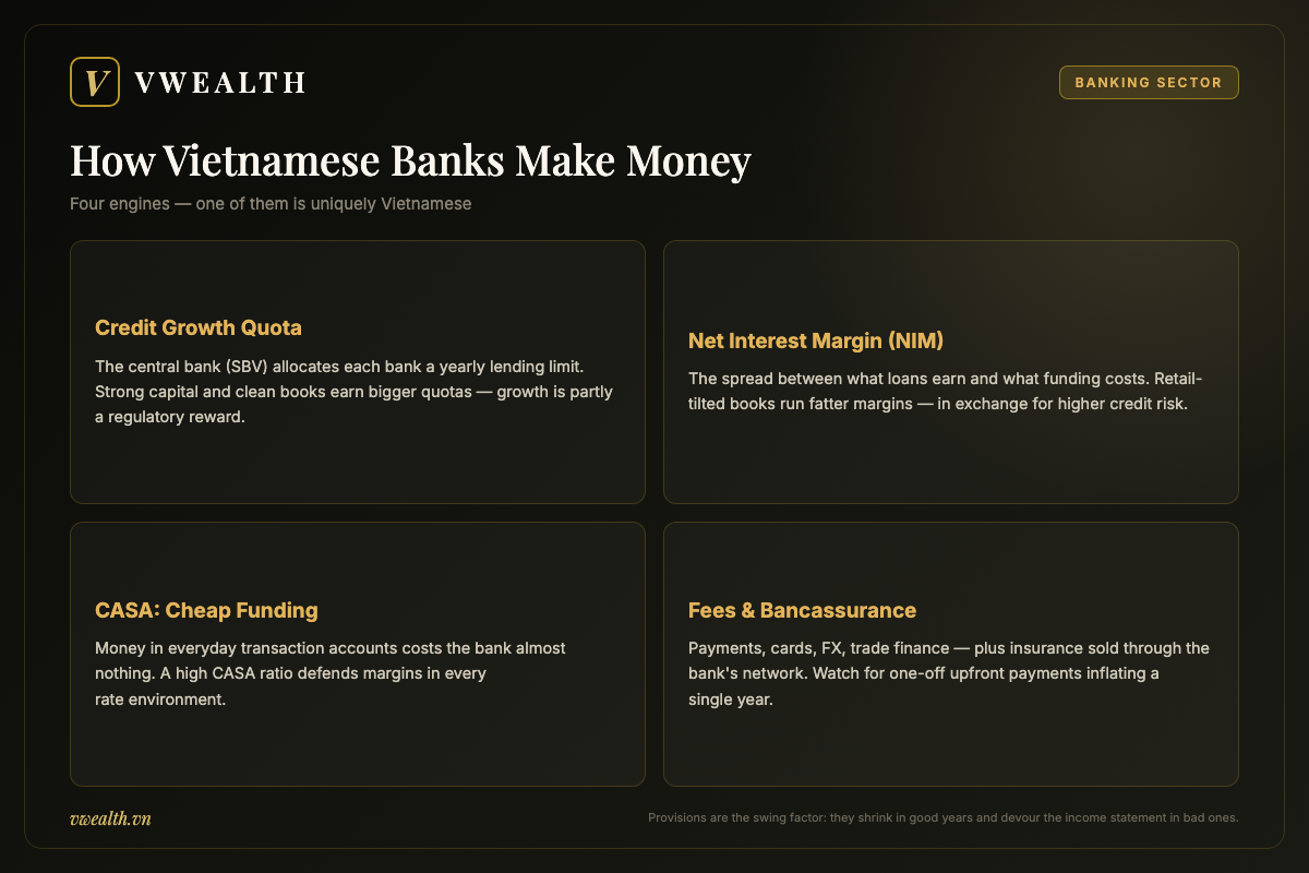 Diagram of the four profit engines of Vietnamese banks: credit growth quotas from the SBV, net interest margin, CASA funding and fee income