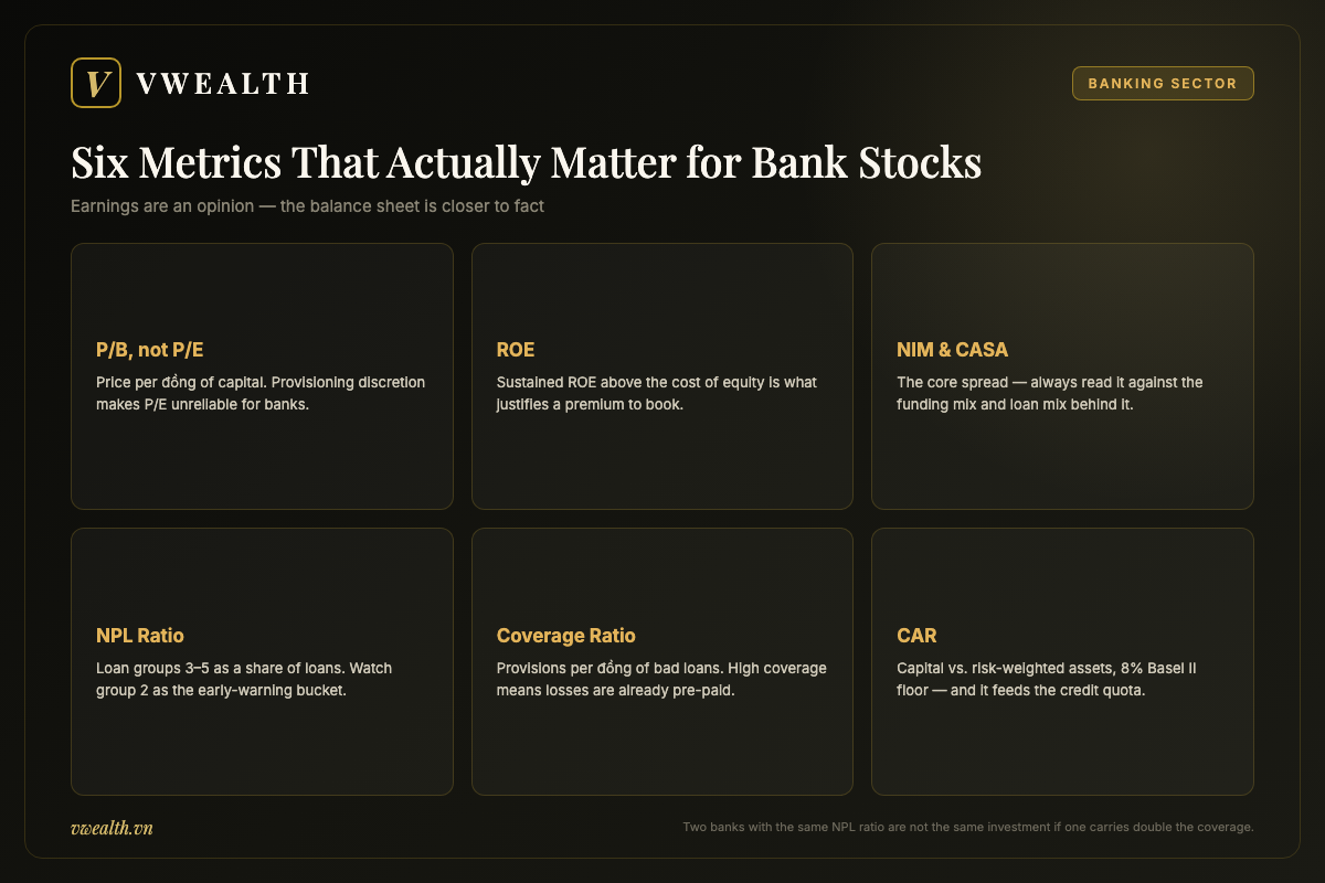 Six key metrics for analyzing Vietnam banking stocks: price-to-book, ROE, NIM and CASA, NPL ratio, loan-loss coverage and capital adequacy ratio