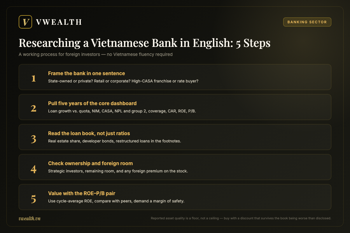 Five-step checklist for researching a Vietnamese bank in English, from framing the franchise to valuing it with the ROE and P/B pair