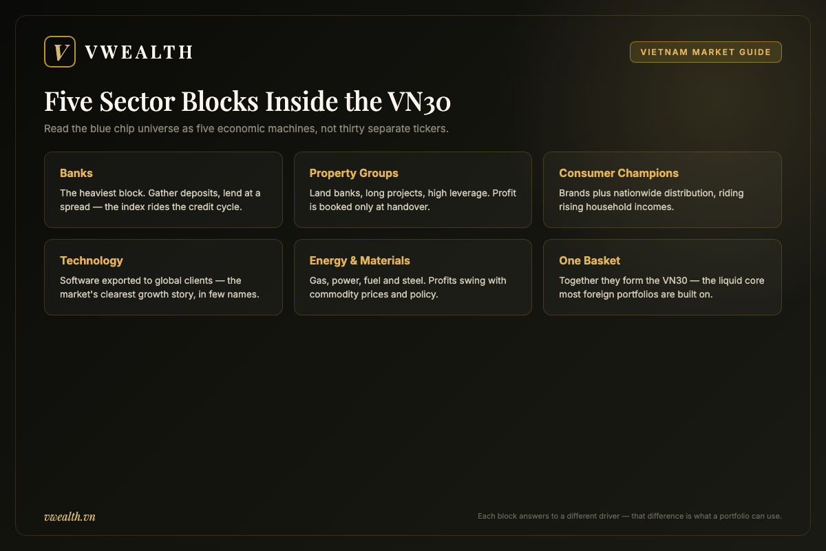 Diagram of the five sector blocks inside the VN30: banks, property groups, consumer champions, technology and energy and materials, each with its business model in one line