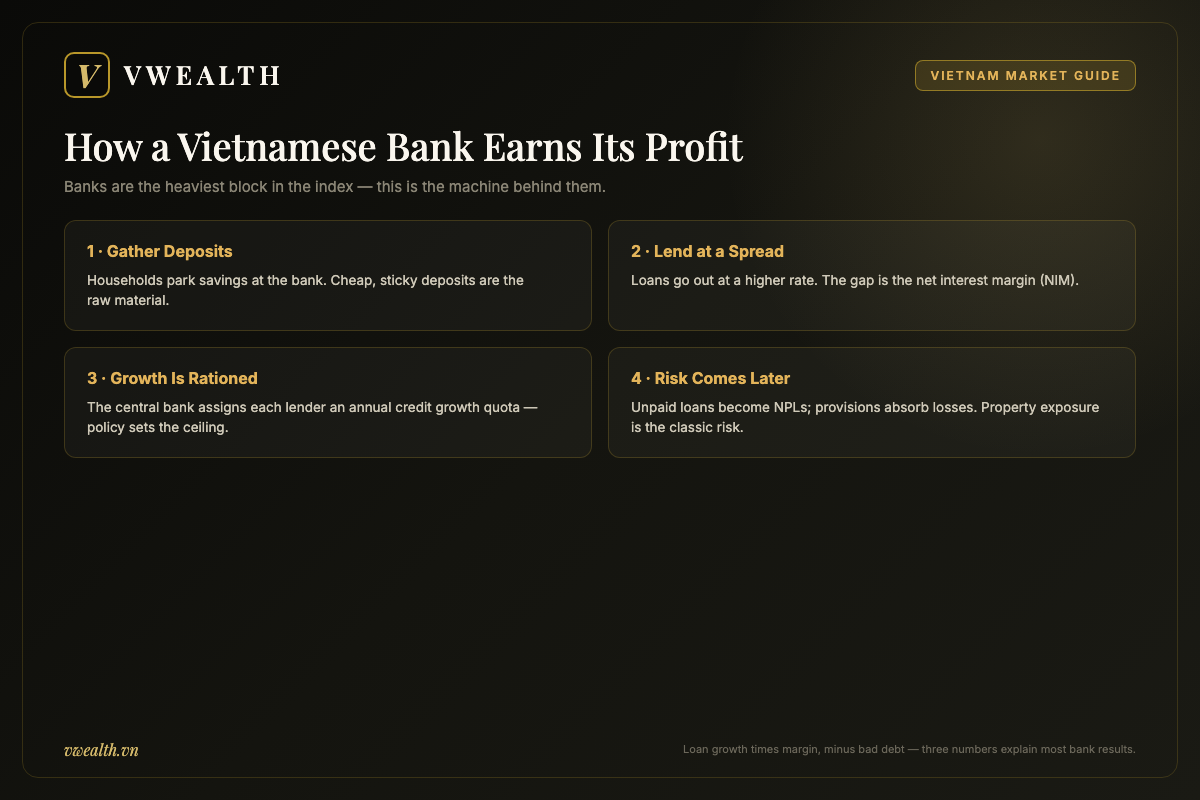 Four-step diagram of how a Vietnamese bank earns profit: gathering deposits, lending at a net interest margin, credit growth quotas set by the central bank, and bad-debt provisions
