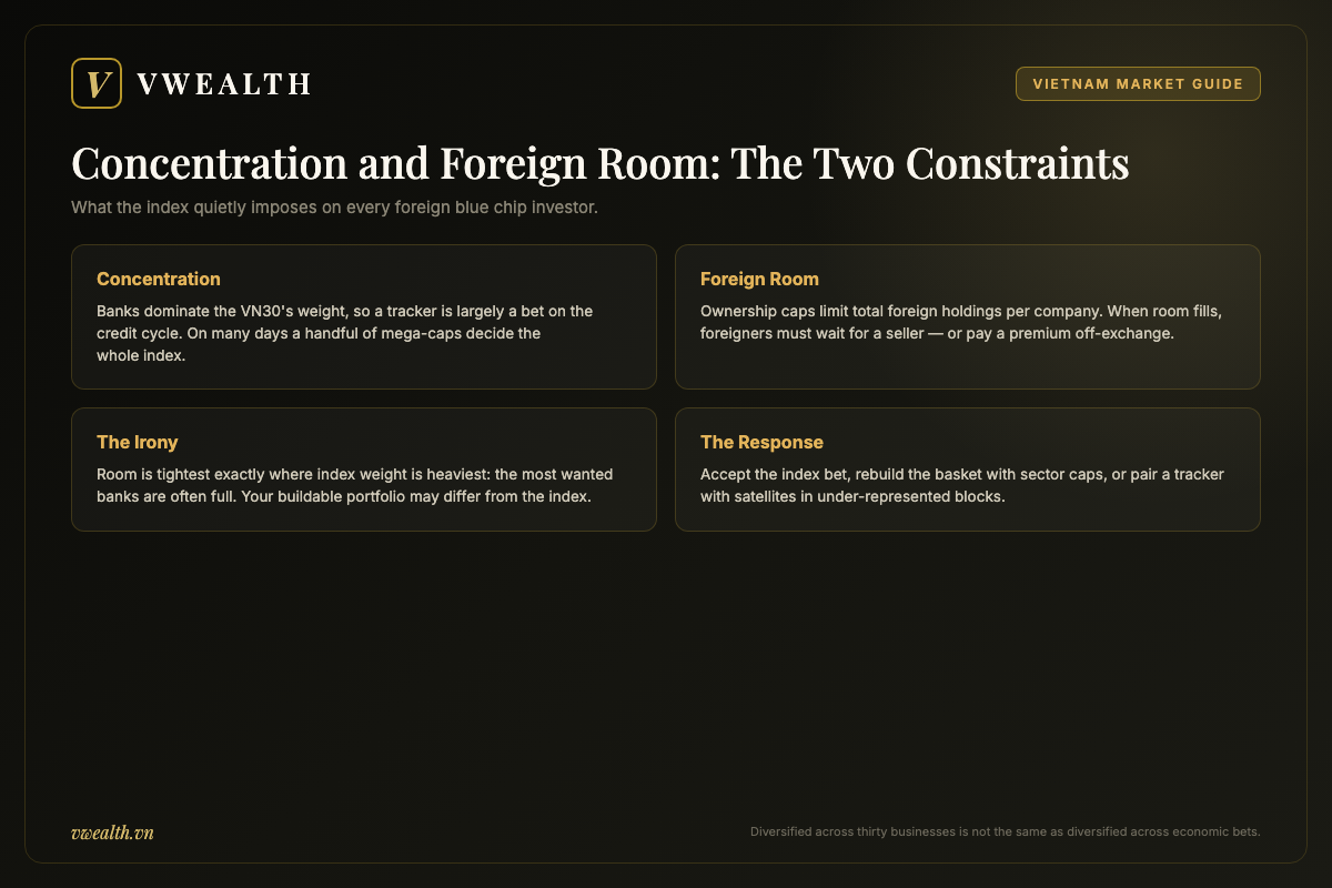 Infographic of the two constraints on foreign blue chip investors in Vietnam: index concentration in banks and foreign ownership room, with responses for portfolio builders