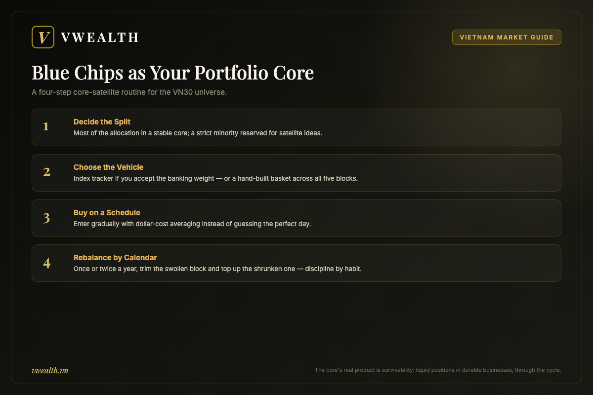 Checklist of four steps for using Vietnam blue chip stocks as a portfolio core: decide the split, choose the vehicle, buy on a schedule, rebalance by calendar