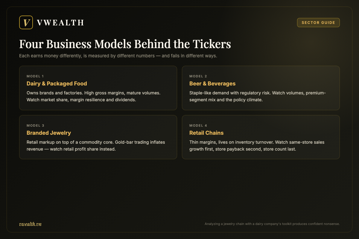 Four business models behind Vietnam consumer stocks: dairy and packaged food, beer and beverages, branded jewelry, and retail chains with their key metrics