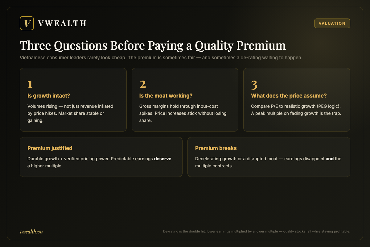Three-question framework for judging the valuation premium on Vietnam consumer stocks: growth intact, moat working, and what the price assumes