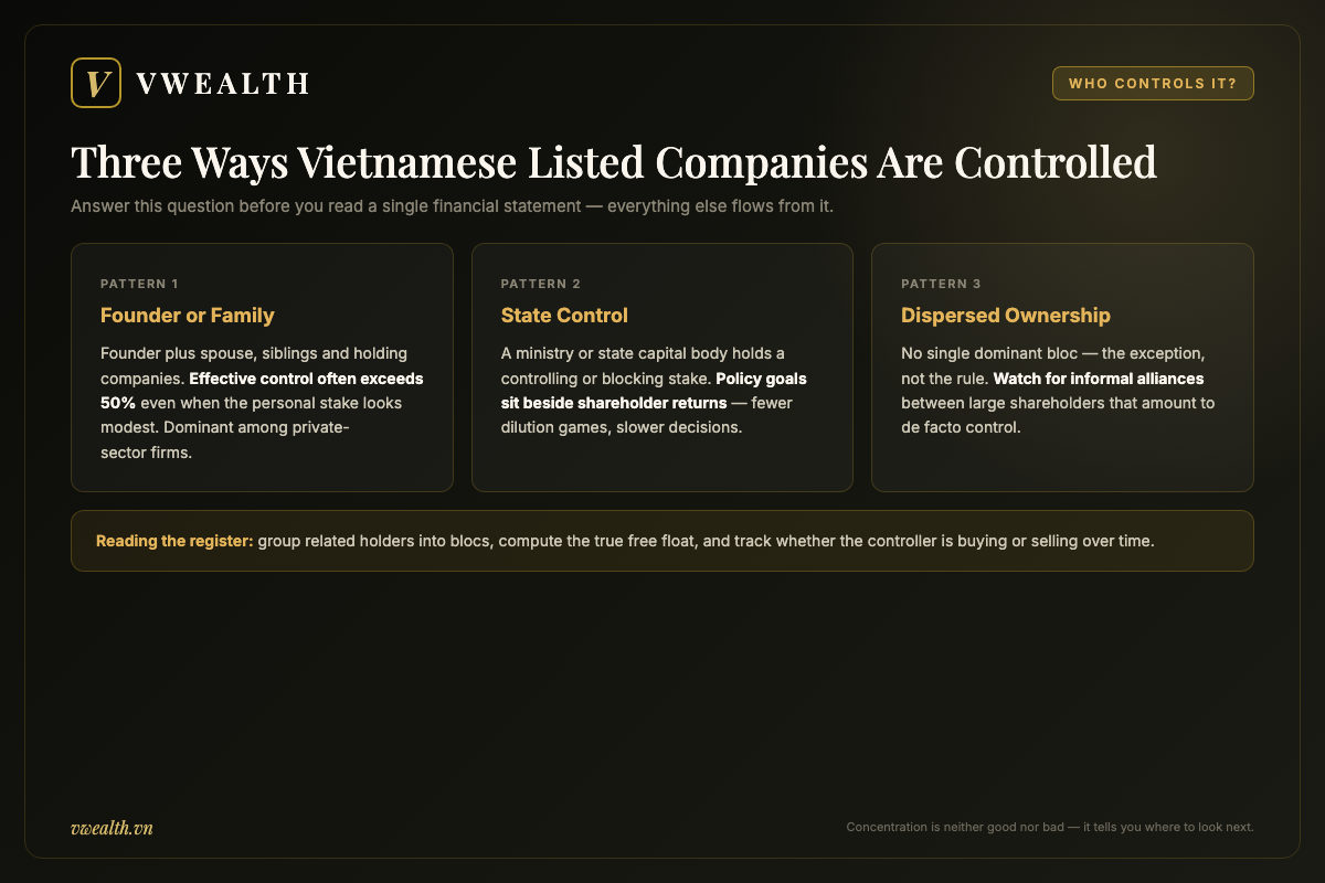 Three typical control structures of Vietnamese listed companies: founder or family control, state control, and genuinely dispersed ownership