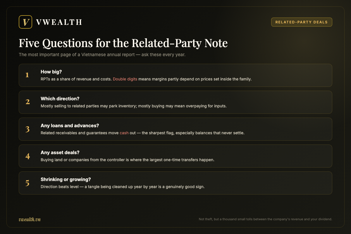 Five questions for reading the related-party transaction note in a Vietnamese annual report: size, direction, loans, asset deals and trend