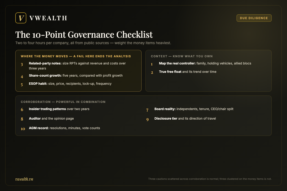 Ten-point corporate governance due-diligence checklist for Vietnamese stocks, grouped into money items, context items and corroborating checks