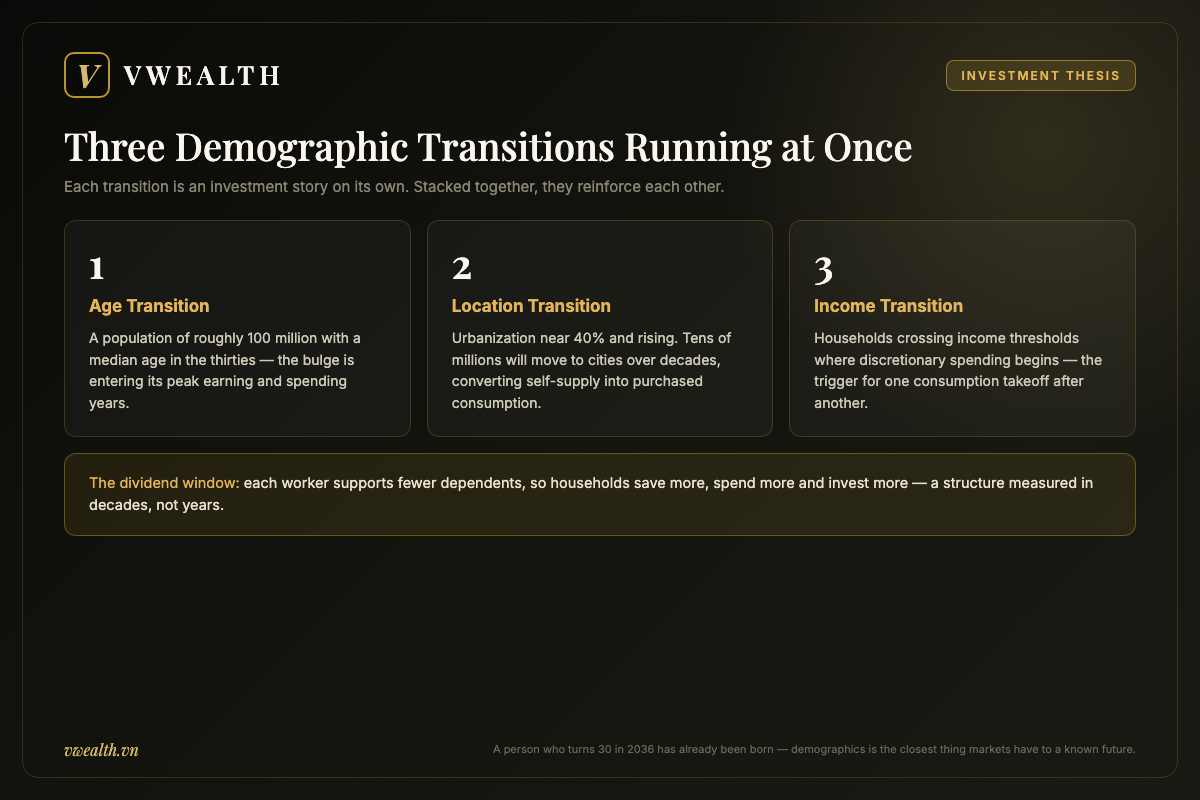 Diagram of Vietnam's three simultaneous demographic transitions: age transition, location transition and income transition stacking into a dividend window