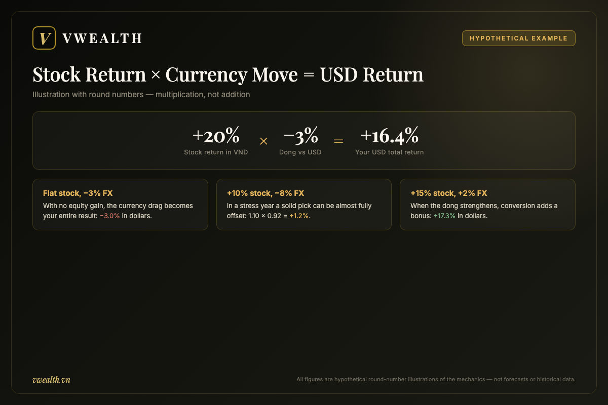 Hypothetical round-number example showing how a stock return in dong multiplies with a currency move to produce the USD total return