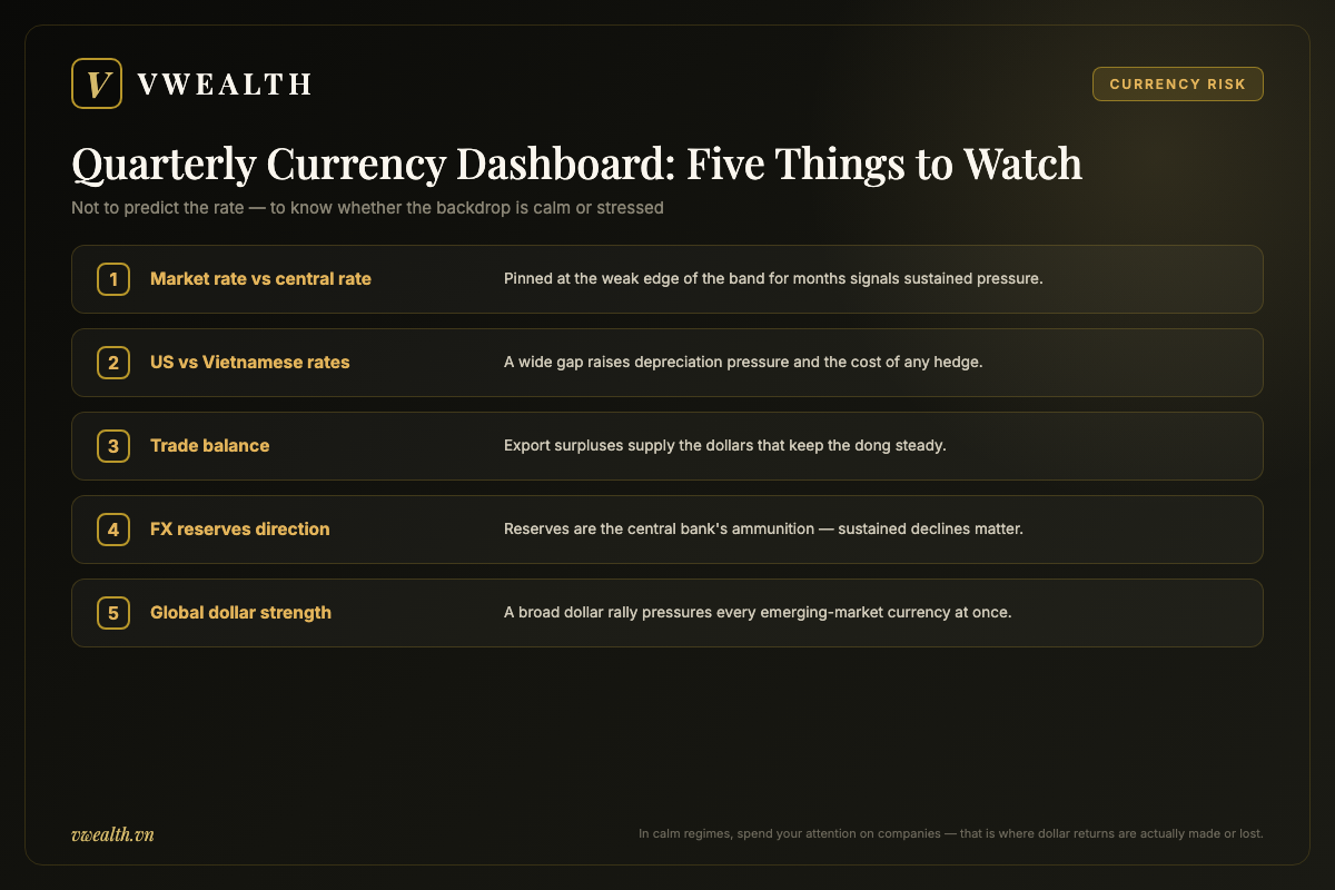Quarterly currency dashboard checklist of five indicators for judging pressure on the Vietnamese dong exchange rate
