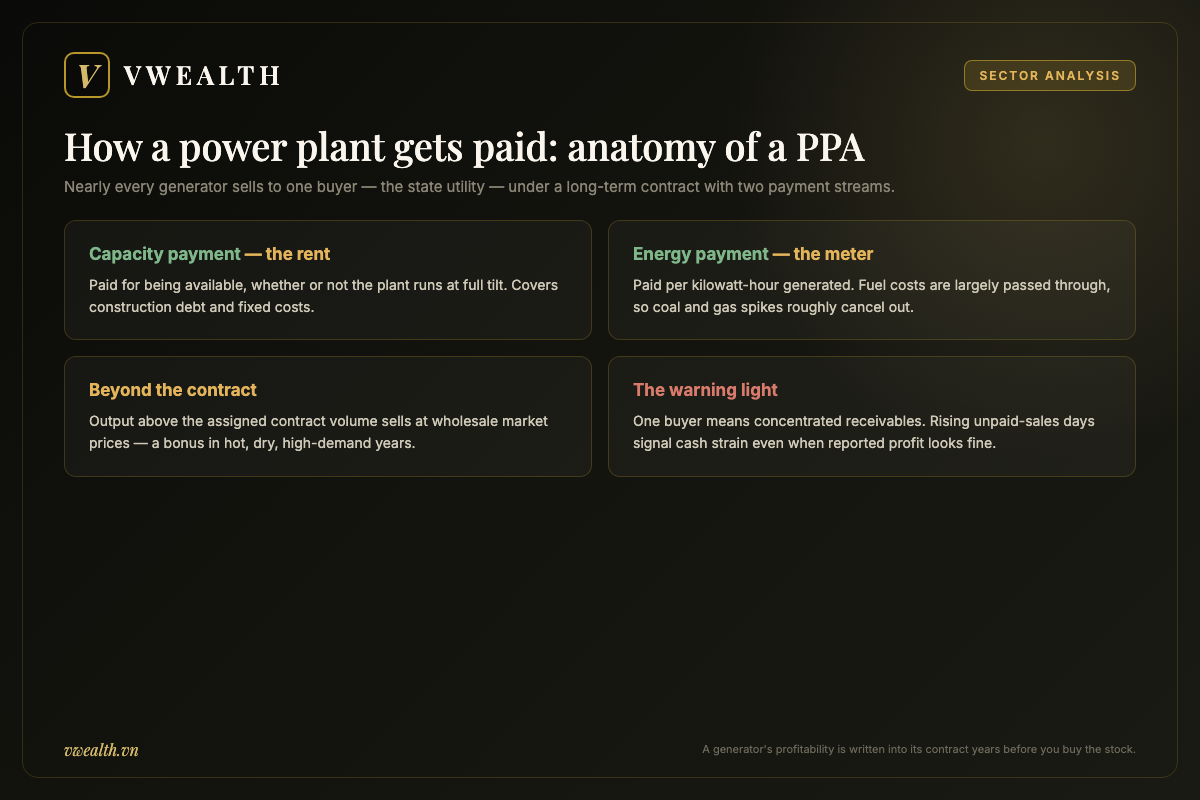 Infographic explaining how Vietnamese power plants get paid under a power purchase agreement: fixed capacity payment, variable energy payment, market sales and the receivables warning sign