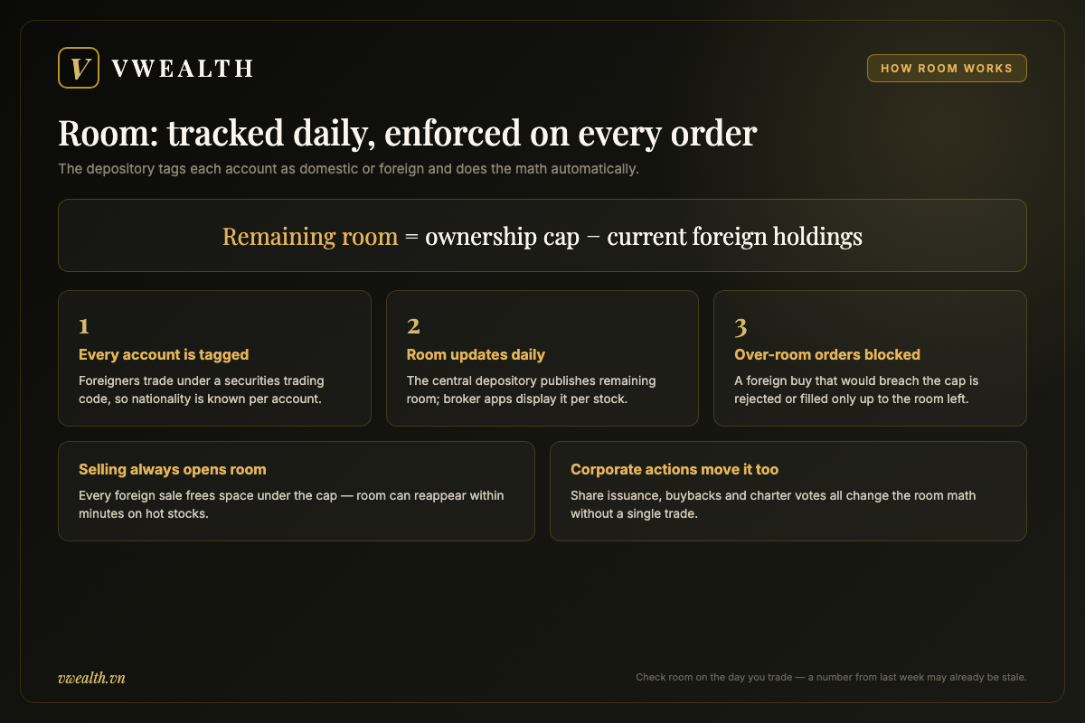 Diagram showing how foreign room is calculated and enforced in Vietnam: tagged accounts, daily depository updates, and automatic rejection of over-room foreign buy orders