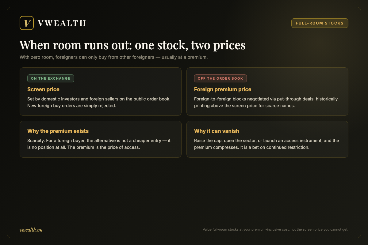 Comparison of the two prices of a full-room Vietnamese stock: the on-exchange screen price versus the negotiated foreign premium price in put-through block deals