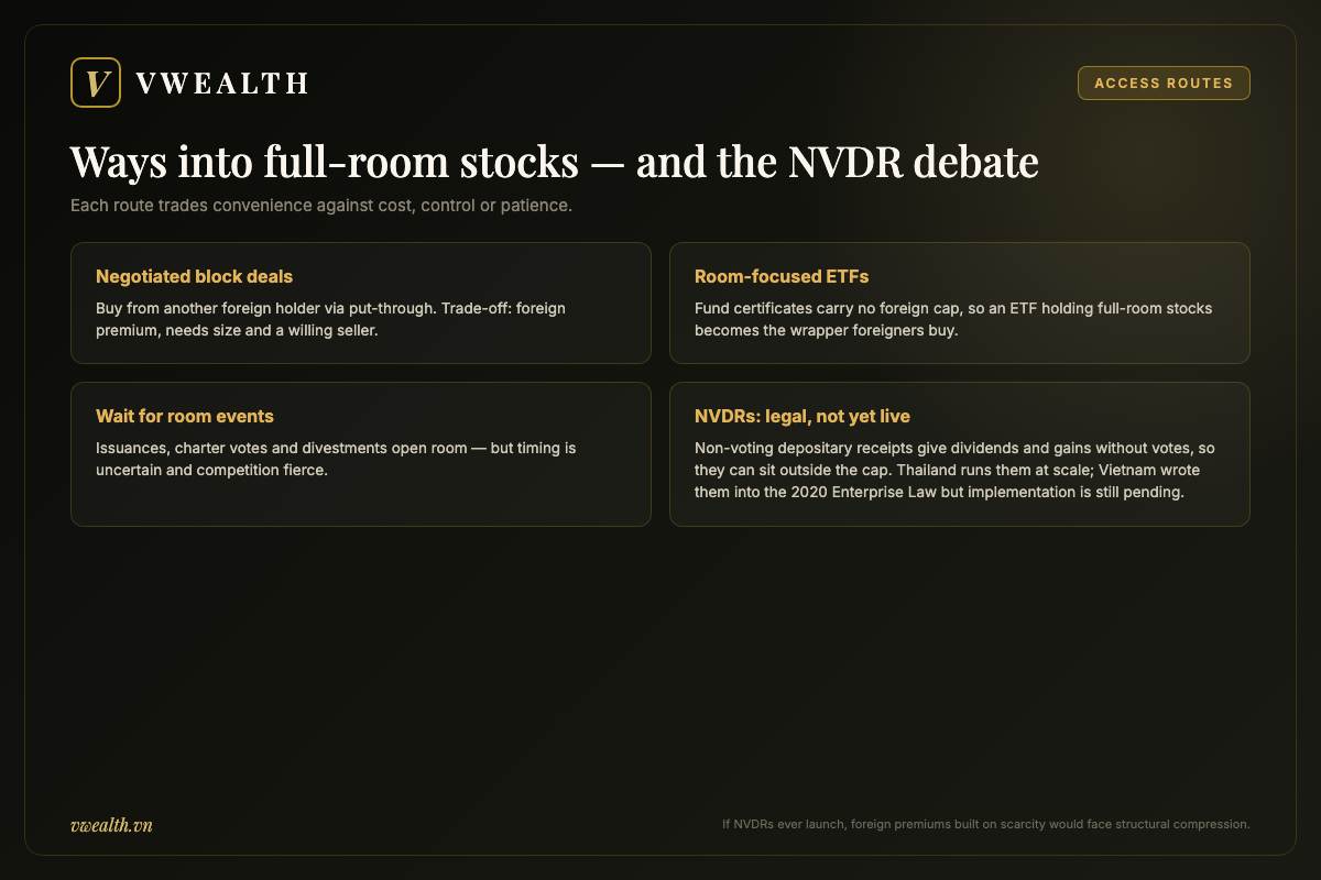 Overview of routes into full-room Vietnamese stocks for foreign investors: negotiated block deals, room-focused ETFs, waiting for room events, and the pending NVDR mechanism