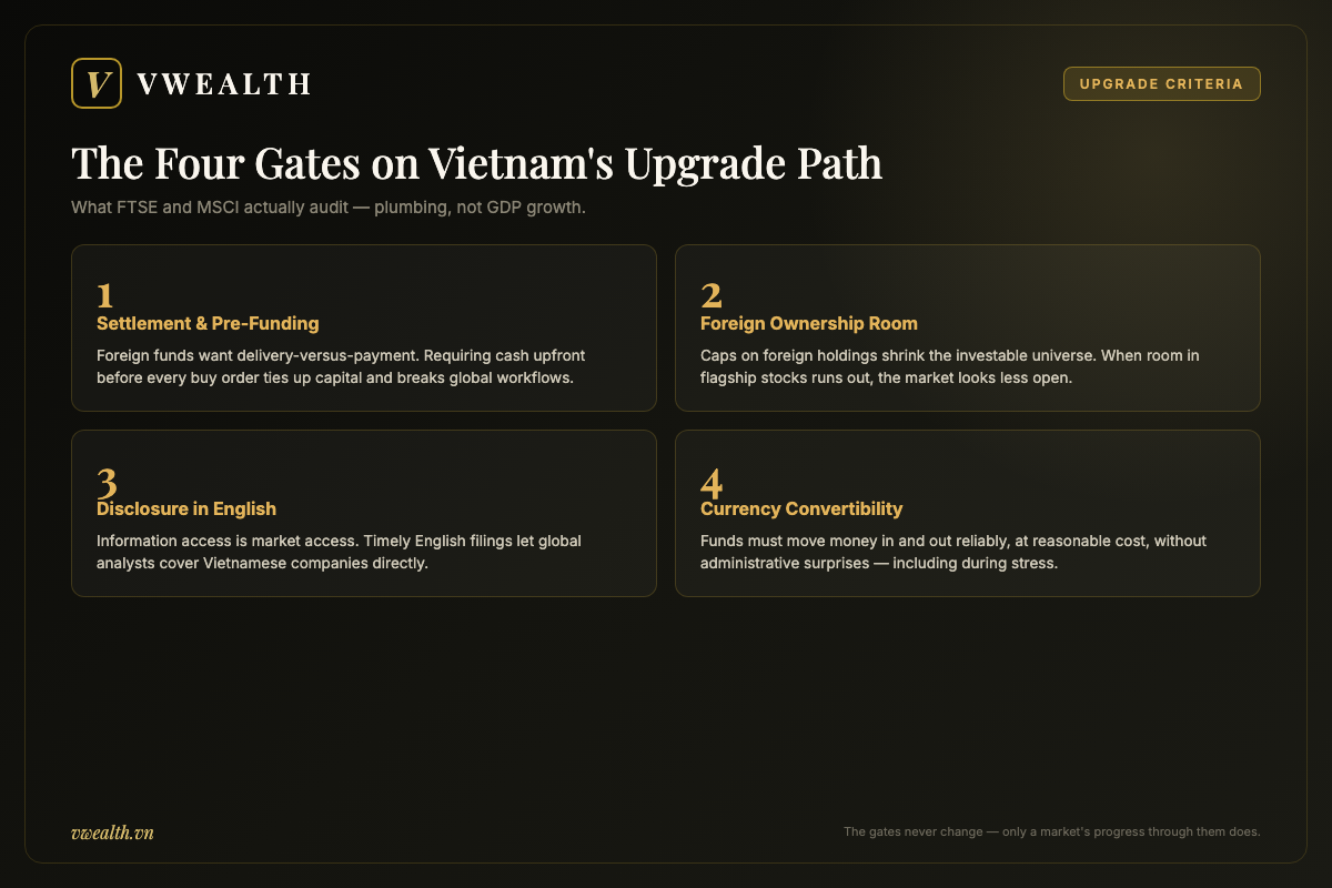 Infographic of the four gates on Vietnam's emerging market upgrade path: settlement and pre-funding, foreign ownership room, English disclosure, and currency convertibility