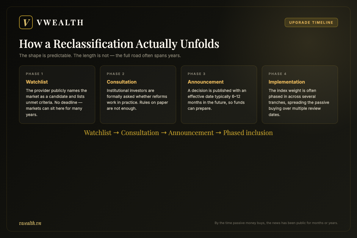 Diagram of the four phases of an index reclassification timeline: watchlist, investor consultation, announcement, and phased implementation across tranches
