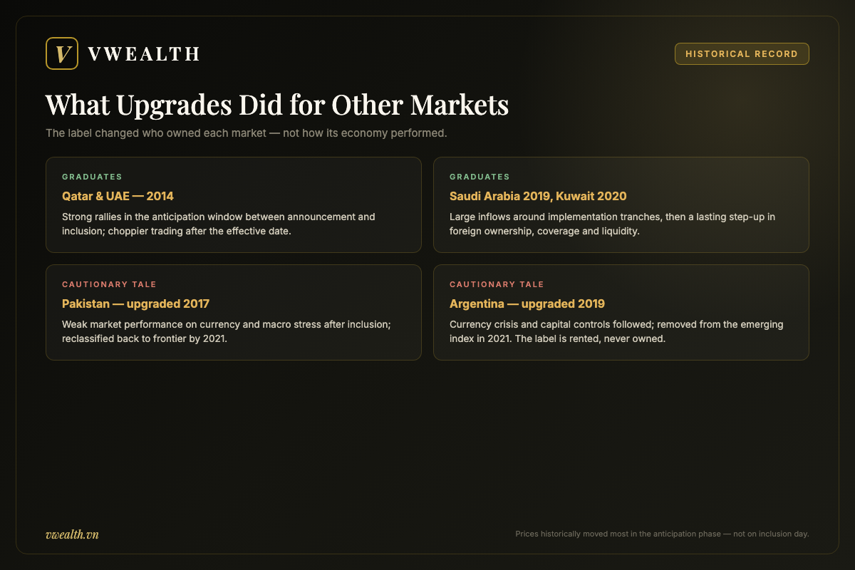 Comparison of historical market upgrades: Qatar, UAE, Saudi Arabia and Kuwait as graduates versus Pakistan and Argentina as cautionary tales of demotion