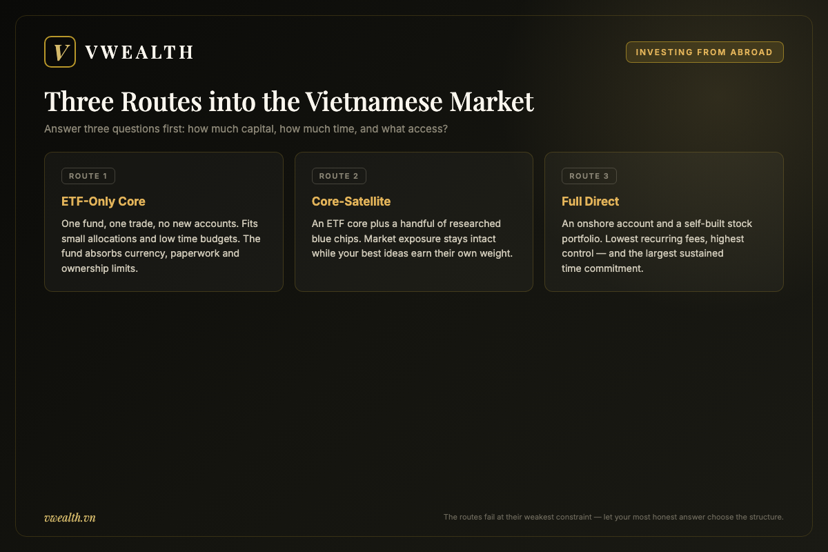 Diagram of three routes to invest in Vietnam from abroad: an ETF-only core, a core-satellite mix, and a fully direct stock portfolio
