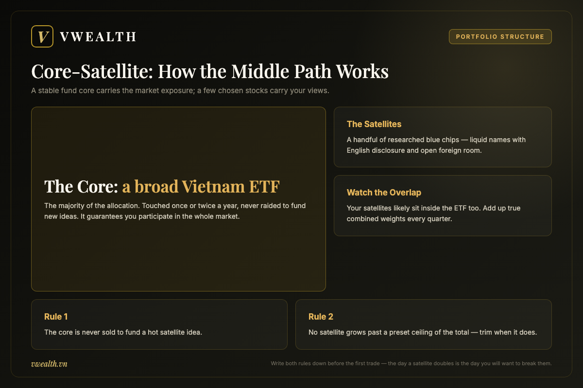Diagram of the core-satellite structure for a Vietnam portfolio: a broad ETF core plus a few researched blue-chip satellites, with two written rules