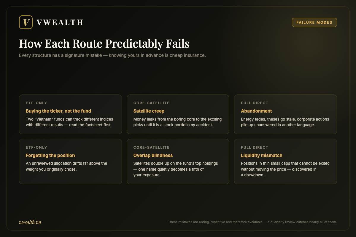 Grid of six predictable failure modes across the three routes: wrong fund choice, forgotten positions, satellite creep, overlap blindness, abandonment and liquidity mismatch